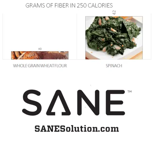 Starvation Is NOT Healthy. Stop counting calories & go #SANE w/me at http://SANESolution.com